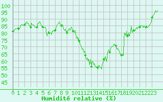 Courbe de l'humidit relative pour Col de Prat-de-Bouc (15)