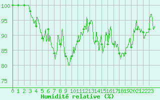 Courbe de l'humidit relative pour Ouessant (29)