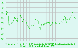 Courbe de l'humidit relative pour Roanne (42)