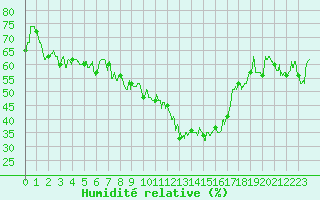 Courbe de l'humidit relative pour Embrun (05)
