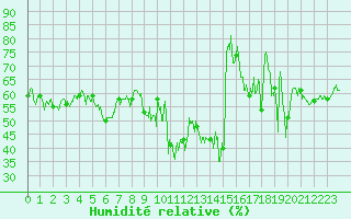 Courbe de l'humidit relative pour Targassonne (66)