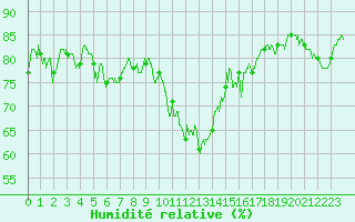 Courbe de l'humidit relative pour Ajaccio - Campo dell'Oro (2A)