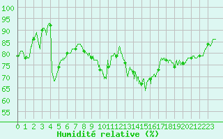 Courbe de l'humidit relative pour Dieppe (76)