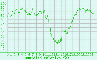 Courbe de l'humidit relative pour Pau (64)