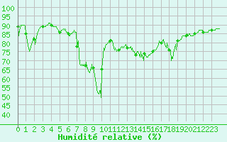 Courbe de l'humidit relative pour Nice (06)