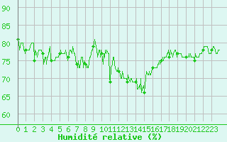 Courbe de l'humidit relative pour Saint-Brieuc (22)