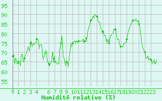 Courbe de l'humidit relative pour Bastia (2B)