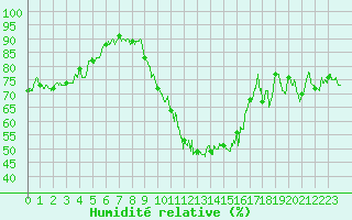 Courbe de l'humidit relative pour Blois (41)