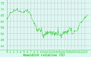 Courbe de l'humidit relative pour Belmont - Champ du Feu (67)