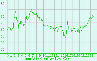 Courbe de l'humidit relative pour Pointe de Chassiron (17)