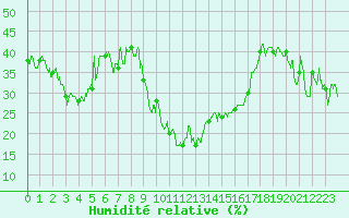 Courbe de l'humidit relative pour Formigures (66)