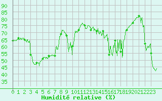 Courbe de l'humidit relative pour Cap Corse (2B)