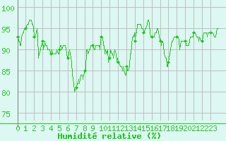 Courbe de l'humidit relative pour Metz-Nancy-Lorraine (57)