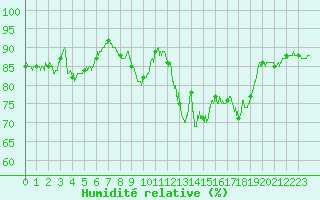 Courbe de l'humidit relative pour Chteauroux (36)