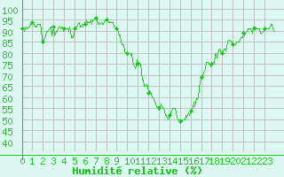 Courbe de l'humidit relative pour Saint-Auban (04)