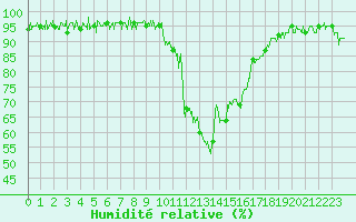 Courbe de l'humidit relative pour Sartne (2A)