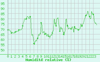 Courbe de l'humidit relative pour Vichy (03)