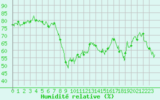 Courbe de l'humidit relative pour Calvi (2B)