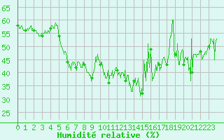 Courbe de l'humidit relative pour Cap Cpet (83)