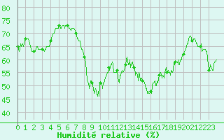 Courbe de l'humidit relative pour Ajaccio - Campo dell'Oro (2A)