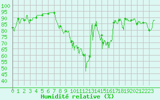 Courbe de l'humidit relative pour Millau - Soulobres (12)