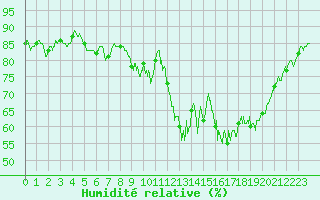 Courbe de l'humidit relative pour Amiens-Glisy (80)