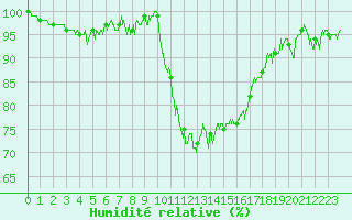 Courbe de l'humidit relative pour Nevers (58)