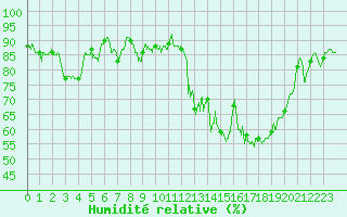 Courbe de l'humidit relative pour Saint-Brieuc (22)