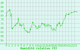 Courbe de l'humidit relative pour Alistro (2B)