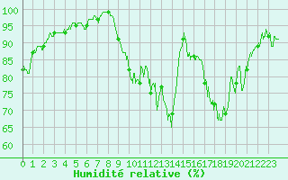 Courbe de l'humidit relative pour Blois (41)