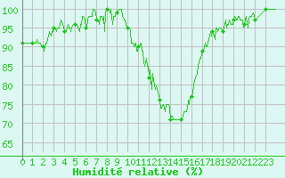 Courbe de l'humidit relative pour Grenoble/St-Etienne-St-Geoirs (38)