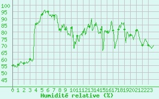 Courbe de l'humidit relative pour Biarritz (64)