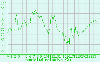 Courbe de l'humidit relative pour Pontoise - Cormeilles (95)