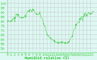 Courbe de l'humidit relative pour Dijon / Longvic (21)