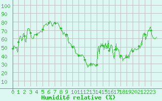 Courbe de l'humidit relative pour Toussus-le-Noble (78)
