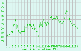 Courbe de l'humidit relative pour Ile Rousse (2B)