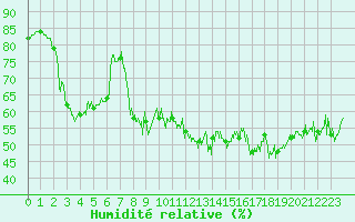 Courbe de l'humidit relative pour Porquerolles (83)