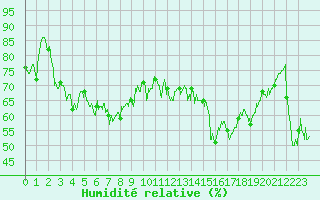 Courbe de l'humidit relative pour Ile du Levant (83)