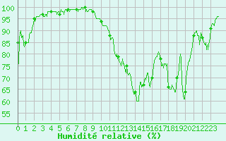 Courbe de l'humidit relative pour Annecy (74)