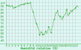 Courbe de l'humidit relative pour Bagnres-de-Luchon (31)
