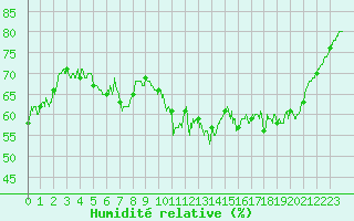 Courbe de l'humidit relative pour Langres (52) 
