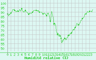 Courbe de l'humidit relative pour Tours (37)