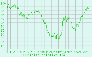 Courbe de l'humidit relative pour Landos-Charbon (43)