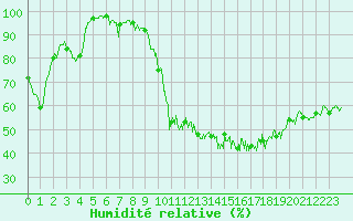 Courbe de l'humidit relative pour Lons-le-Saunier (39)