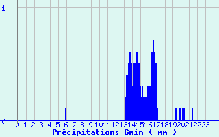 Diagramme des prcipitations pour Villar-Loubire (05)