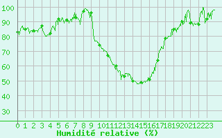 Courbe de l'humidit relative pour Saint-Girons (09)