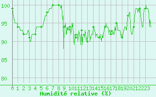 Courbe de l'humidit relative pour Col de Prat-de-Bouc (15)