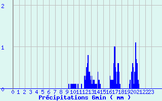 Diagramme des prcipitations pour Engins (38)