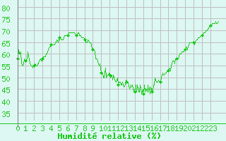 Courbe de l'humidit relative pour Gourdon (46)