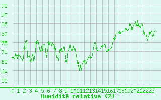 Courbe de l'humidit relative pour Formigures (66)